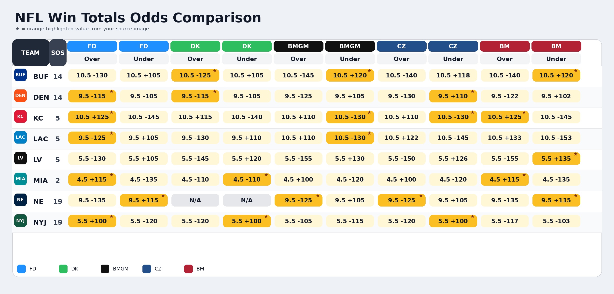 Image 1 for 2026 NFL Win Total Projections: Bengals and Browns Lead AFC North Battle